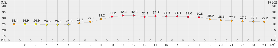 飯塚(>2022年07月11日)のアメダスグラフ