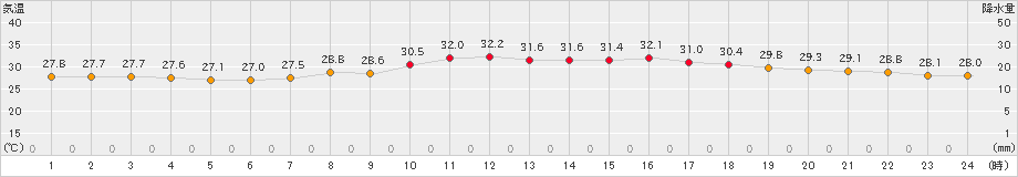 熊本(>2022年07月11日)のアメダスグラフ