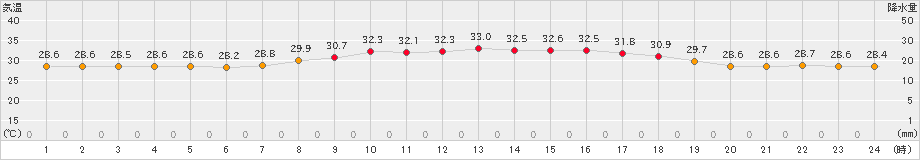 波照間(>2022年07月11日)のアメダスグラフ