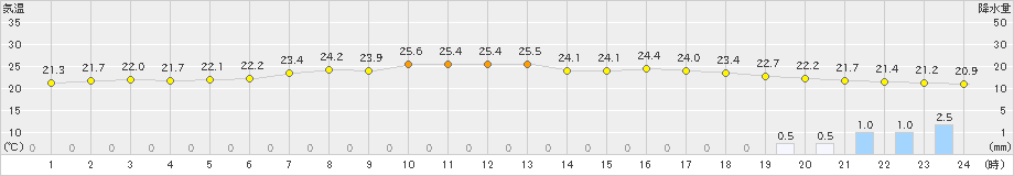 倶知安(>2022年07月12日)のアメダスグラフ