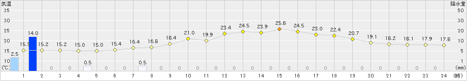 別海(>2022年07月12日)のアメダスグラフ