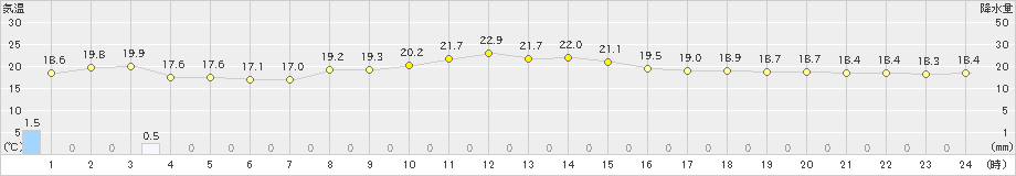 知方学(>2022年07月12日)のアメダスグラフ