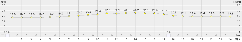 更別(>2022年07月12日)のアメダスグラフ