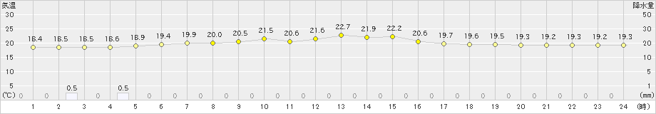 大樹(>2022年07月12日)のアメダスグラフ