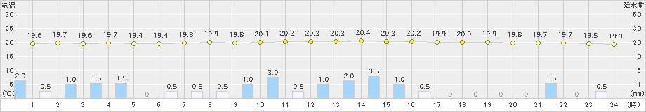 森野(>2022年07月12日)のアメダスグラフ