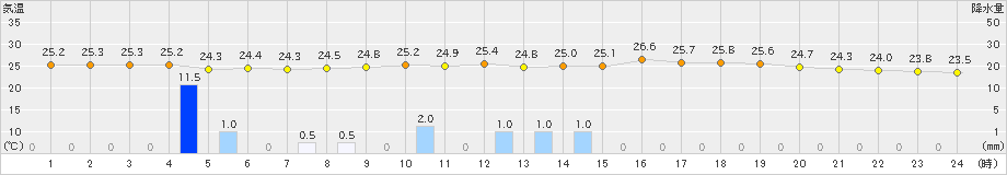 鼠ケ関(>2022年07月12日)のアメダスグラフ