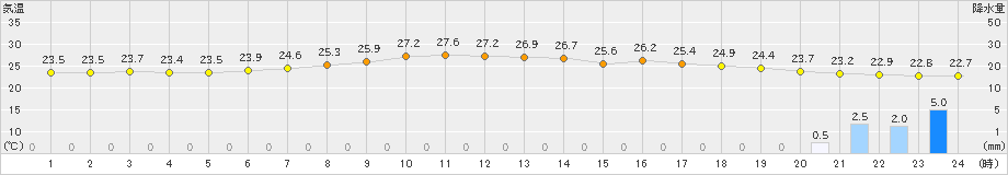 つくば(>2022年07月12日)のアメダスグラフ