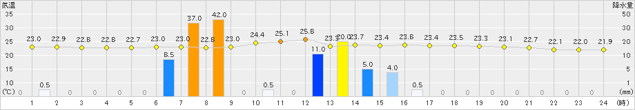 安塚(>2022年07月12日)のアメダスグラフ