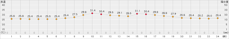 日向(>2022年07月12日)のアメダスグラフ