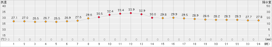 赤江(>2022年07月12日)のアメダスグラフ