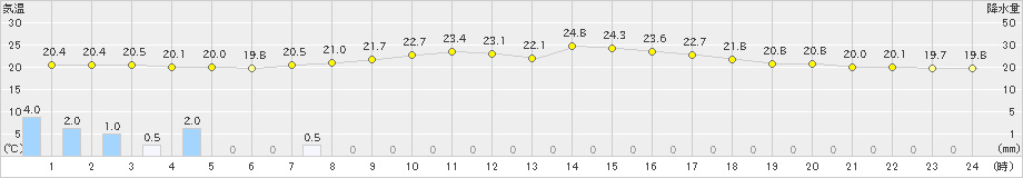 倶知安(>2022年07月13日)のアメダスグラフ