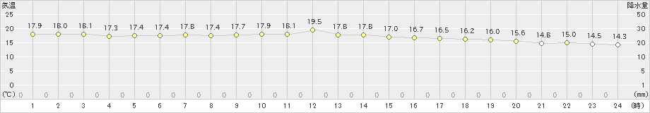 紋別小向(>2022年07月13日)のアメダスグラフ