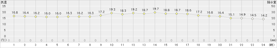 羅臼(>2022年07月13日)のアメダスグラフ