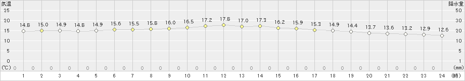 標津(>2022年07月13日)のアメダスグラフ