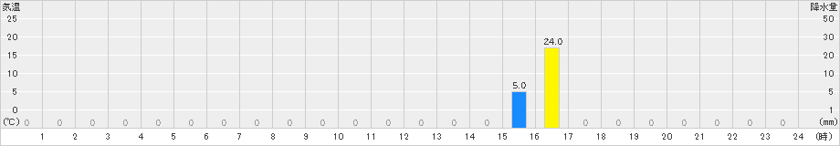小利別(>2022年07月13日)のアメダスグラフ