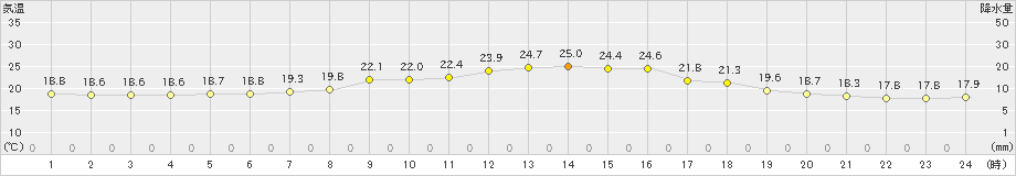 上札内(>2022年07月13日)のアメダスグラフ