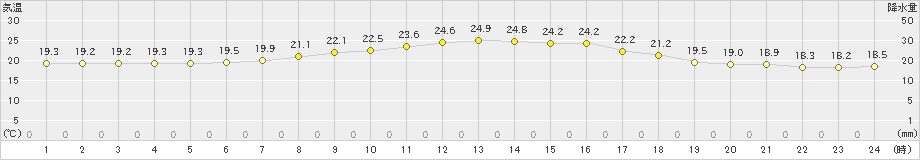 更別(>2022年07月13日)のアメダスグラフ