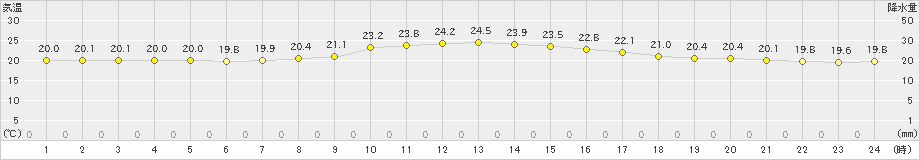 厚真(>2022年07月13日)のアメダスグラフ