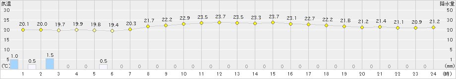 伊達(>2022年07月13日)のアメダスグラフ