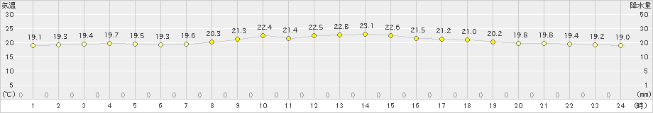 日高門別(>2022年07月13日)のアメダスグラフ