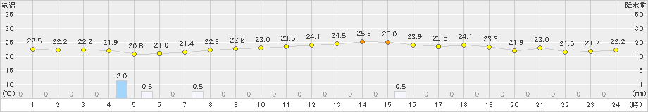 鹿角(>2022年07月13日)のアメダスグラフ