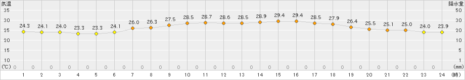 にかほ(>2022年07月13日)のアメダスグラフ