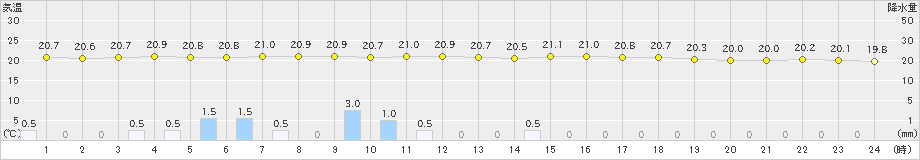 気仙沼(>2022年07月13日)のアメダスグラフ