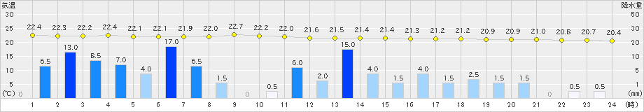 亘理(>2022年07月13日)のアメダスグラフ