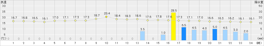 鷲倉(>2022年07月13日)のアメダスグラフ