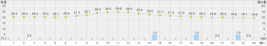 飯舘(>2022年07月13日)のアメダスグラフ