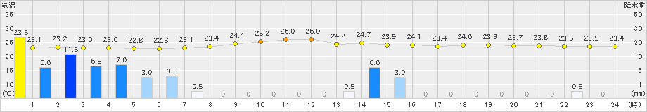 船橋(>2022年07月13日)のアメダスグラフ