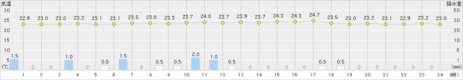 鴨川(>2022年07月13日)のアメダスグラフ