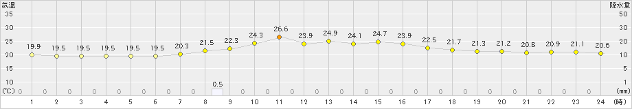 信濃町(>2022年07月13日)のアメダスグラフ