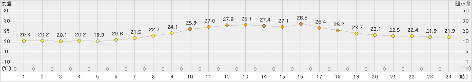 佐久(>2022年07月13日)のアメダスグラフ