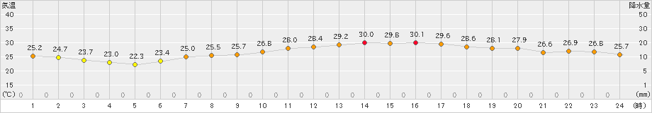 熊取(>2022年07月13日)のアメダスグラフ