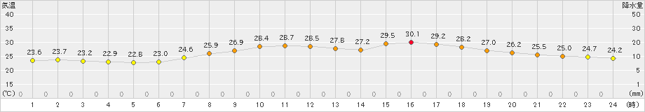 奈良(>2022年07月13日)のアメダスグラフ