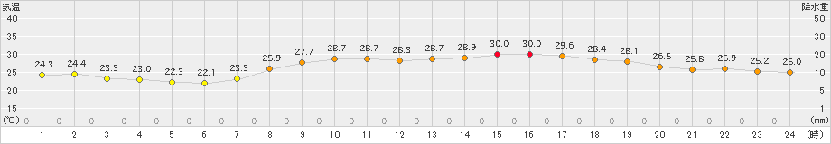 院内(>2022年07月13日)のアメダスグラフ