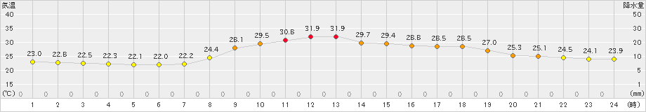 宇目(>2022年07月13日)のアメダスグラフ