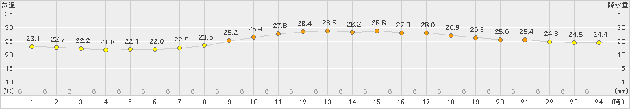 高森(>2022年07月13日)のアメダスグラフ