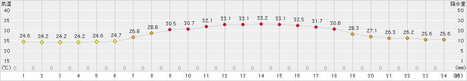 内之浦(>2022年07月13日)のアメダスグラフ