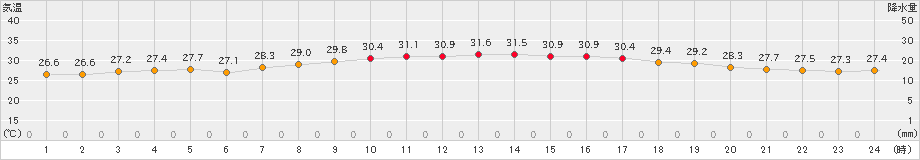 喜界島(>2022年07月13日)のアメダスグラフ