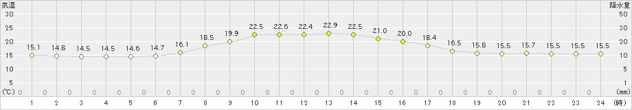 中頓別(>2022年07月14日)のアメダスグラフ