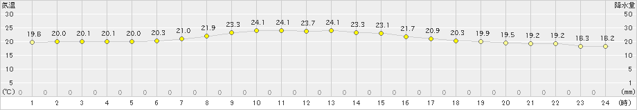 月形(>2022年07月14日)のアメダスグラフ