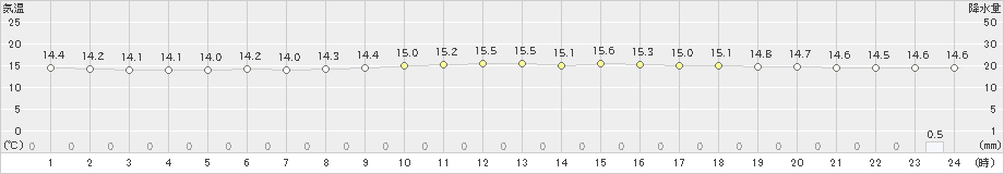 興部(>2022年07月14日)のアメダスグラフ