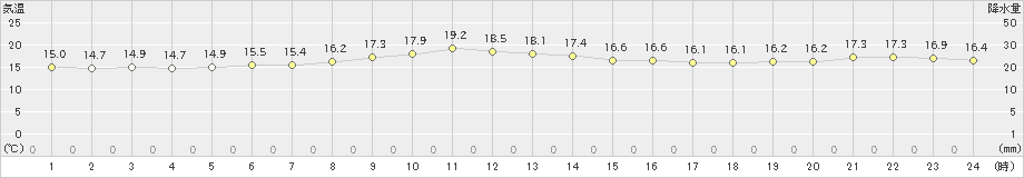 網走(>2022年07月14日)のアメダスグラフ