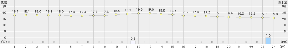 上札内(>2022年07月14日)のアメダスグラフ