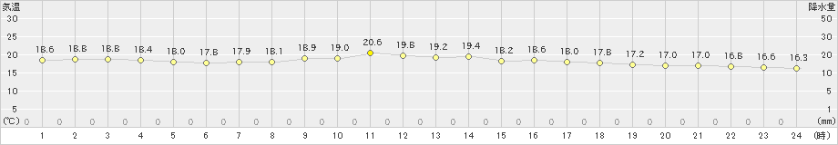 更別(>2022年07月14日)のアメダスグラフ