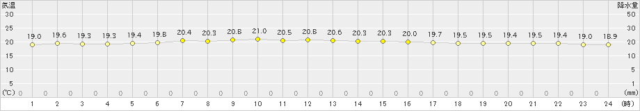 白老(>2022年07月14日)のアメダスグラフ