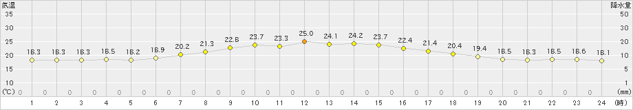 森(>2022年07月14日)のアメダスグラフ