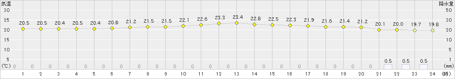 名取(>2022年07月14日)のアメダスグラフ